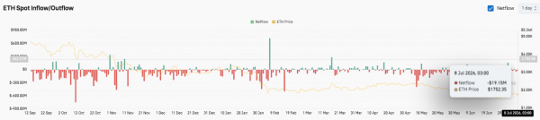 Прогноз цены Ethereum: быки стремятся к прорыву в $1,802, пока продавцы остаются активными