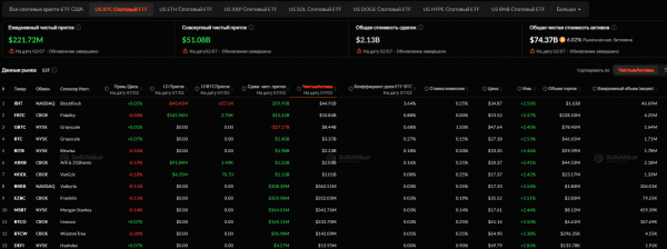Спустя 10 дней оттока спотовые биткоин-ETF привлекли почти $222 млн
