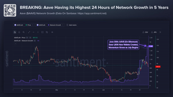 Aave показывает рекордный рост кошельков за 5 лет