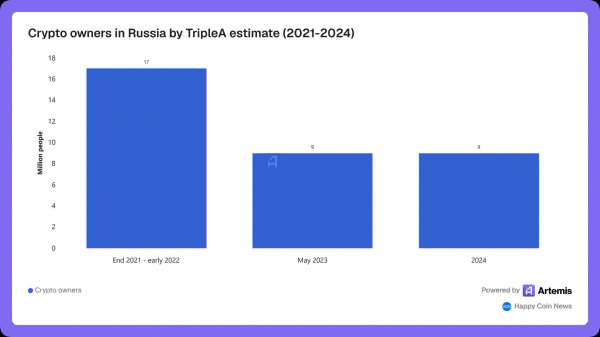 Как менялось число активных розничных криптоинвесторов в России за 2022-2026 годы