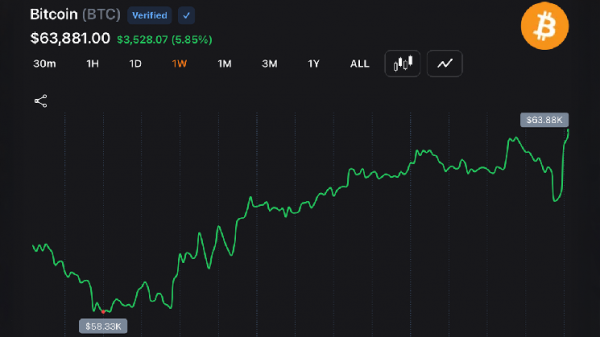 Биткойн восстановился выше отметки в 63 500 долларов после того, как продажа активов на сумму 216 млн долларов, осуществленная компанией Strategy, привела к ликвидации коротких позиций на сумму 214 млн долларов Биткойн восстановился выше отметки в 63 500 долларов после того, как продажа активов на сумму 216 млн долларов, осуществленная компанией Strategy, привела к ликвидации коротких позиций на сумму 214 млн долларов