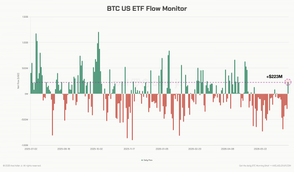 Приток в биткоин-ETF ослабил давление на рынке