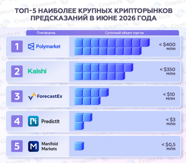 Топ-5 наиболее крупных крипторынков предсказаний в июне 2026 года