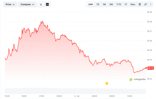 Пользователи Polymarket ставят на рост XRP в июле 2026 года до $1,2