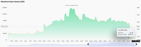 Прогноз цены MemeCore: MemeCore вылетает более чем на 70% на этой неделе, но смогут ли быки преодолеть сопротивление $1.55?