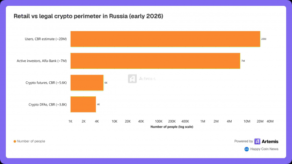 Как менялось число активных розничных криптоинвесторов в России за 2022-2026 годы