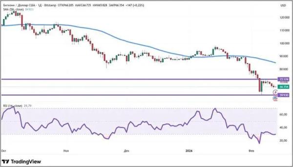 Распродажа криптовалюты продолжается: что будет с крипторынком дальше