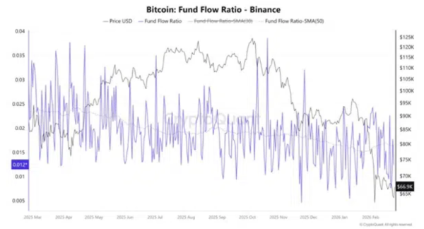 Восстановление биткоина снова вызывает вопросы о силе тренда