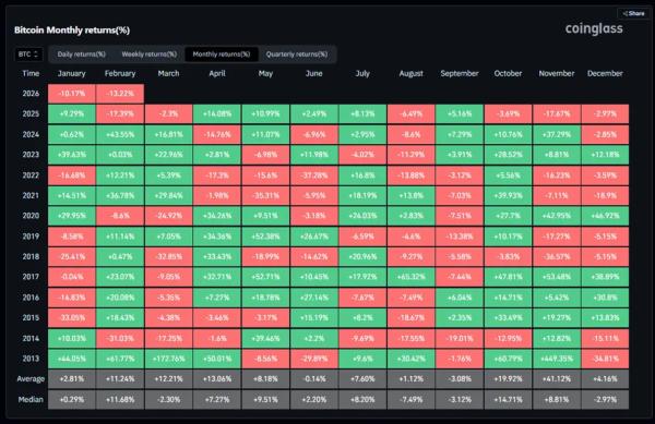 В Matrixport зафиксировали истощение давления биткоин-продавцов