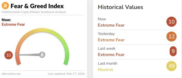 В Matrixport зафиксировали истощение давления биткоин-продавцов
