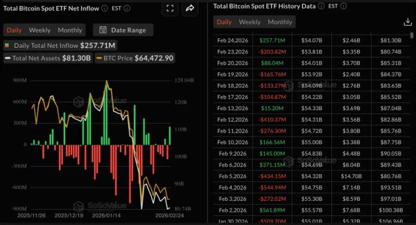 Биткоин приблизился к $69 000 на фоне отскока фондового рынка&nbsp;