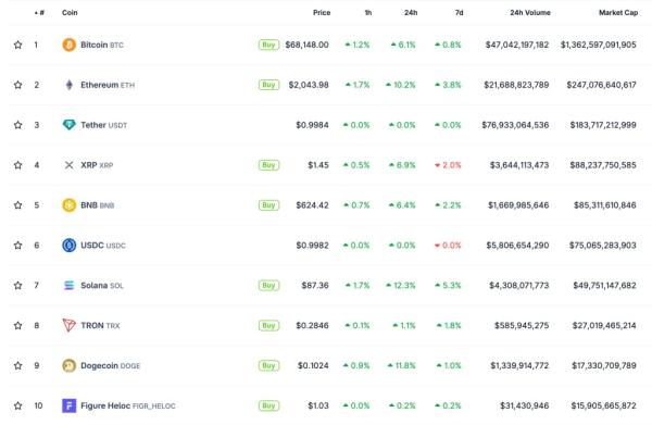 Биткоин приблизился к $69 000 на фоне отскока фондового рынка&nbsp;
