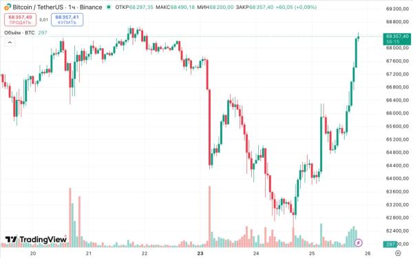 Биткоин приблизился к $69 000 на фоне отскока фондового рынка&nbsp;