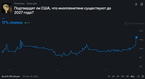 На Polymarket выросли ставки на рассекречивание данных об НЛО в этом году