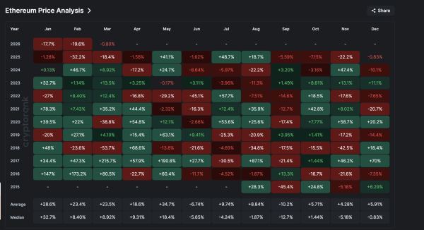 Котировки Ethereum могут восстановиться до $2 590 после шести месяцев снижения