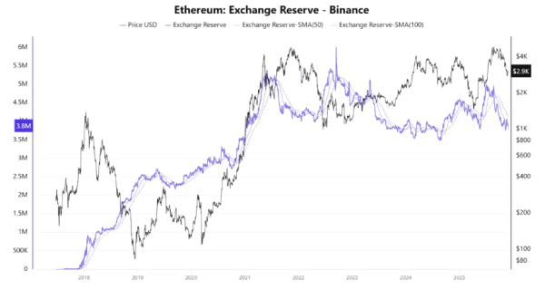 
                    Резервы ETH на бирже Binance сокращаются, но цена альткоина продолжает снижаться                