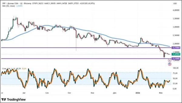Распродажа криптовалюты продолжается: что будет с крипторынком дальше