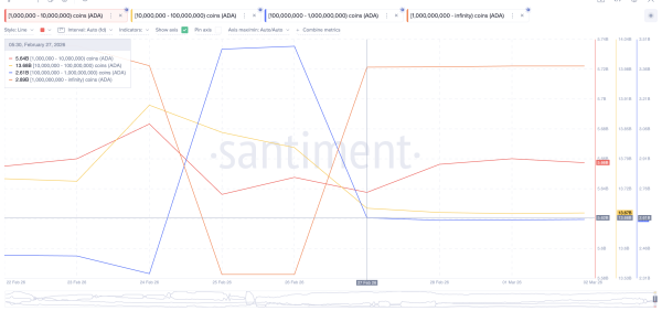 Распродажа токенов Cardano на $540 млн прервала наметившийся рост котировок