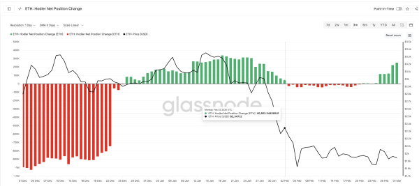 Котировки Ethereum могут восстановиться до $2 590 после шести месяцев снижения