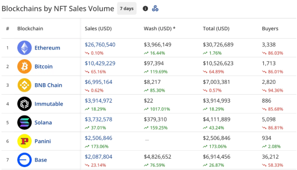 За неделю продажи NFT упали на 27% до $62,5 млн