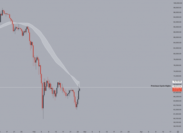 Медвежий рынок еще не завершен: биткоин не смог преодолеть ключевое сопротивление на уровне $68&nbsp;000