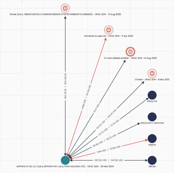 Пять криптобирж заменили Garantex в схемах РФ по обходу санкций &mdash; отчет Elliptic
