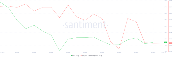 Крупные инвесторы продали Ethereum на $2,7 млрд на фоне признаков разворота рынка Крупные инвесторы продали Ethereum на $2,7 млрд на фоне признаков разворота рынка