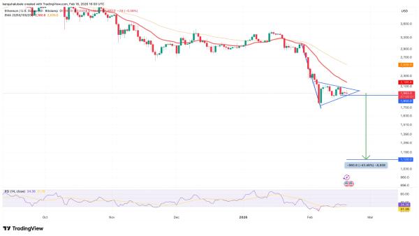На графике Ethereum сформировался &laquo;Медвежий вымпел&raquo; с целью в $1100