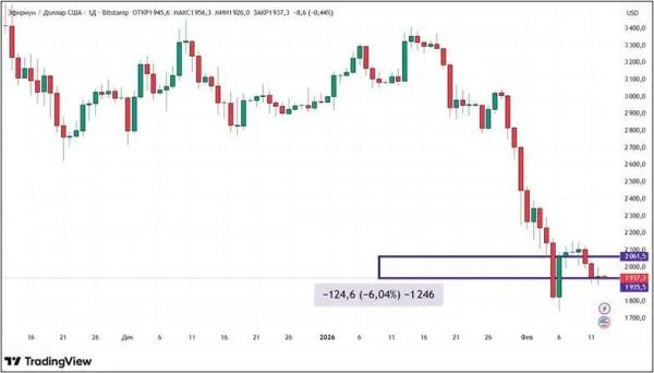 Распродажа криптовалюты продолжается: что будет с крипторынком дальше