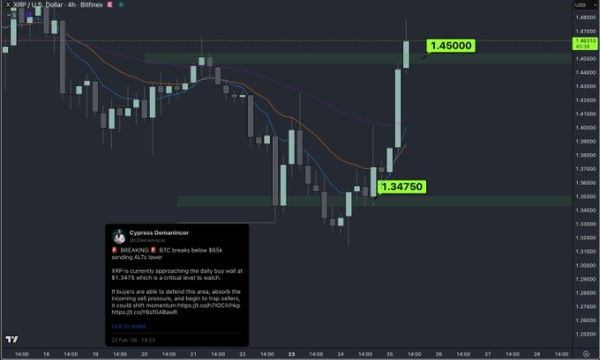 Аналитик назвал ключевой уровень XRP, который определит дальнейшее движение цены