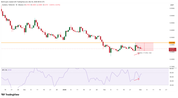 Распродажа токенов Cardano на $540 млн прервала наметившийся рост котировок