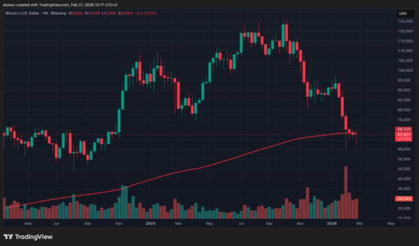 Медвежий рынок еще не завершен: биткоин не смог преодолеть ключевое сопротивление на уровне $68&nbsp;000