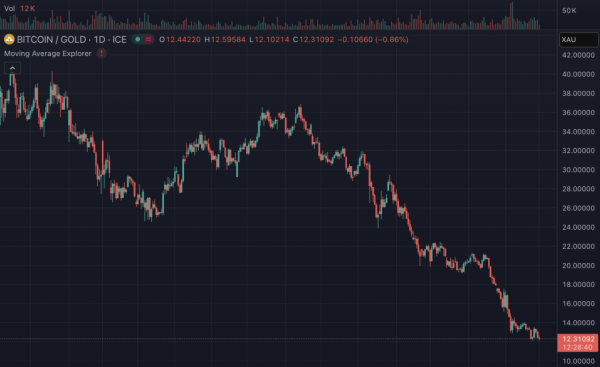 Биткоин недооценен относительно золота &mdash; аналитик прогнозирует рост