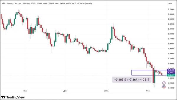 Распродажа криптовалюты продолжается: что будет с крипторынком дальше