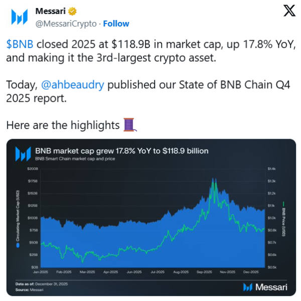 
                    Общая стоимость реальных активов в BNB Chain повысилась на 555%                