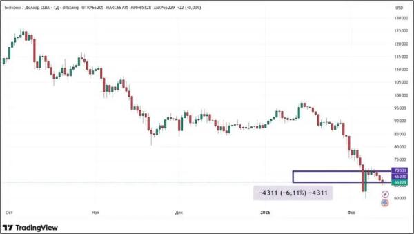 Распродажа криптовалюты продолжается: что будет с крипторынком дальше