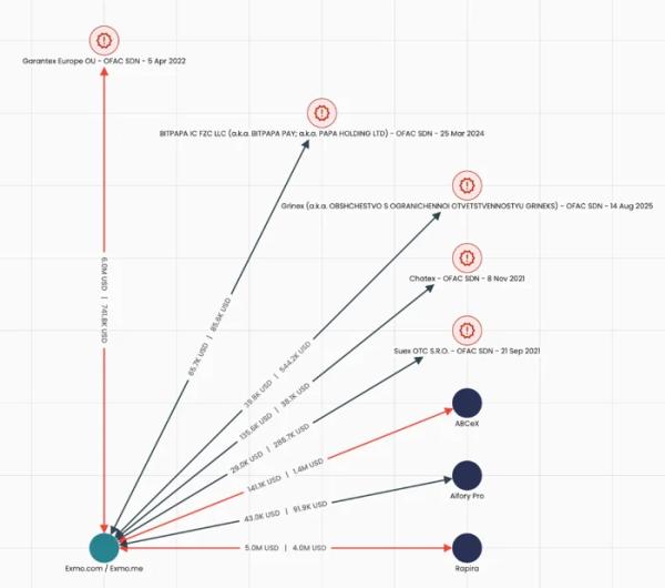 
                    В Elliptic нашли криптобиржи, помогающие России обходить санкции                