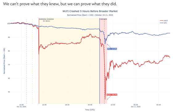 Аналитики Amberdata назвали токен WLFI опережающим индикатором обвала рынка Аналитики Amberdata назвали токен WLFI опережающим индикатором обвала рынка